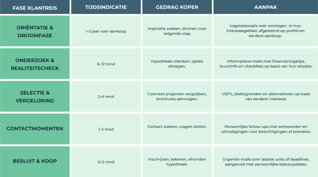 klantreis-mailflow-tabel